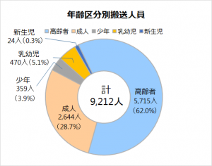 年齢区分別搬送人員