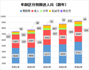 年齢区分別搬送人員（暦年）