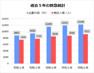 過去5年の救急統計