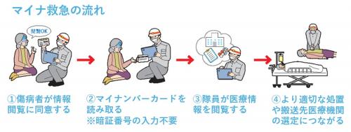 マイナ救急の流れ