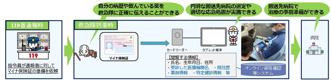 マイナ救急の効果