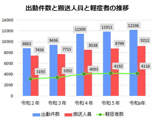 出動件数と搬送人員と軽症者の推移（R6）