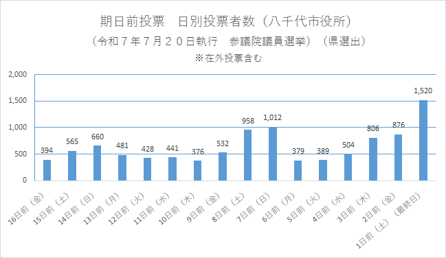期日前投票　日別投票者数（八千代市役所）