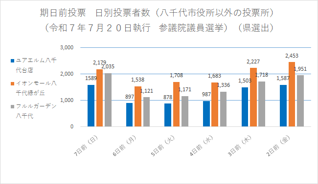 期日前投票　日別投票者数（八千代市役所以外の投票所）