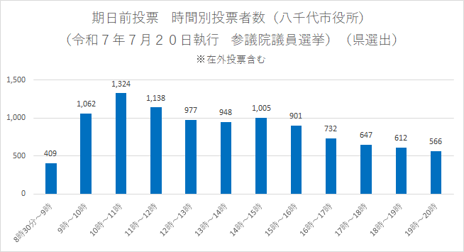 期日前投票　時間別投票者数（八千代市役所）