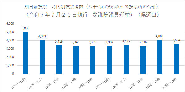期日前投票　時間別投票者数（八千代市役所以外の投票所）