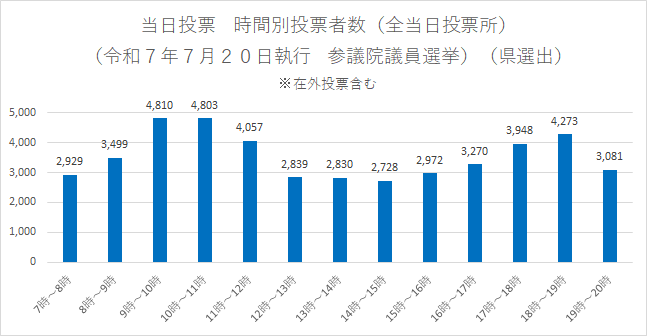 当日投票所　時間別投票者数（全当日投票所）