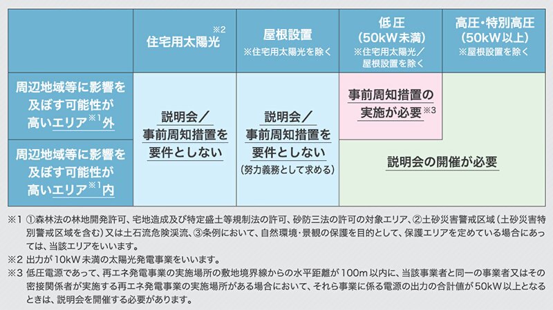 説明会又は事前周知措置を実施すべき再エネ発電事業の範囲