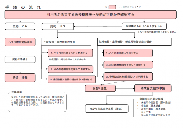 手続きの流れの画像