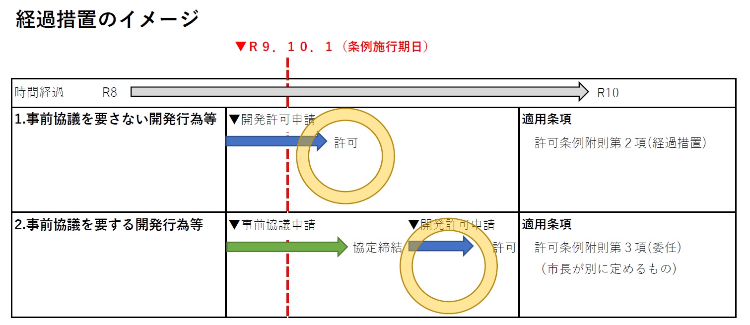 経過措置