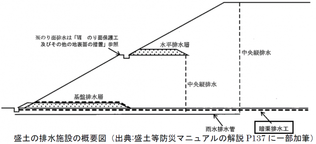 中間検査　排水施設の概要図