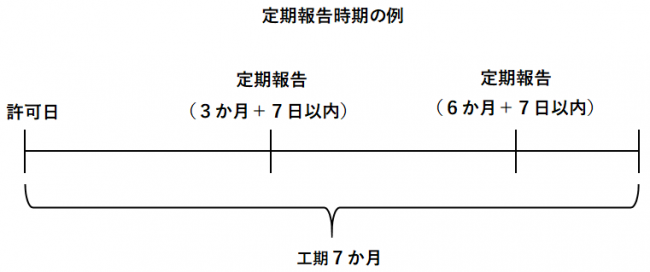 定期報告時期の例