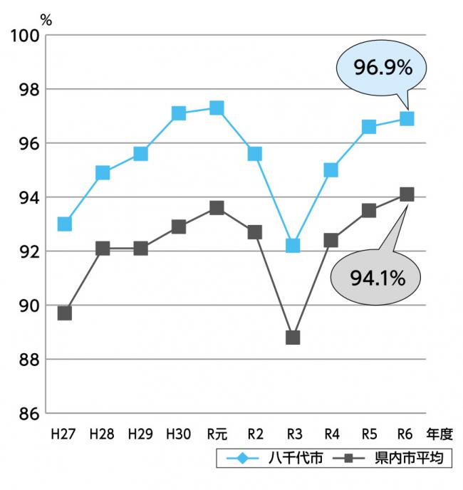経常収支比率の推移