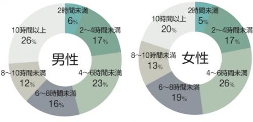 日本人成人の座位時間