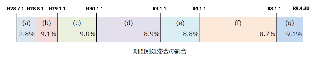 期間別延滞金の割合