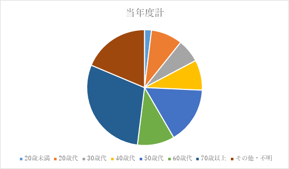 契約当事者の性別・年齢別件数 「Pio-Netno統計より」