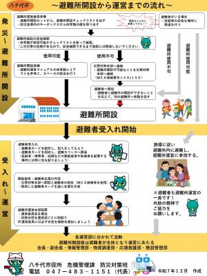 避難所開設フロー