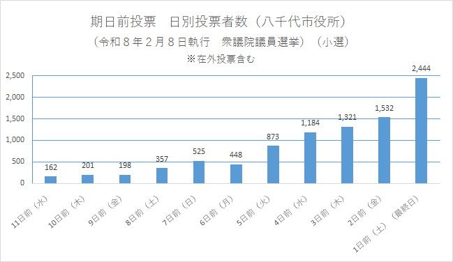期日前投票　日別投票者数（八千代市役所）