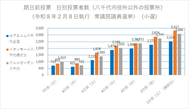 期日前投票　日別投票者数（八千代市役所以外の投票所）