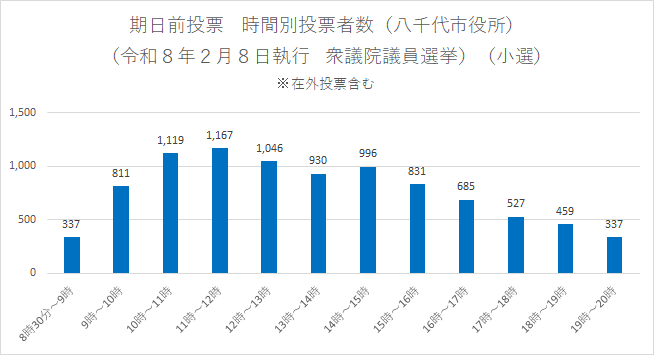期日前投票　時間別投票者数（八千代市役所）