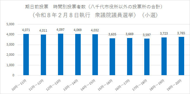 期日前投票　時間別投票者数（八千代市役所以外の投票所）