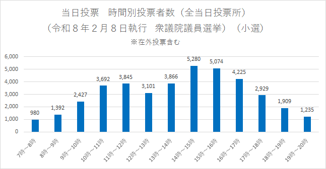 当日投票所　時間別投票者数（全当日投票所）