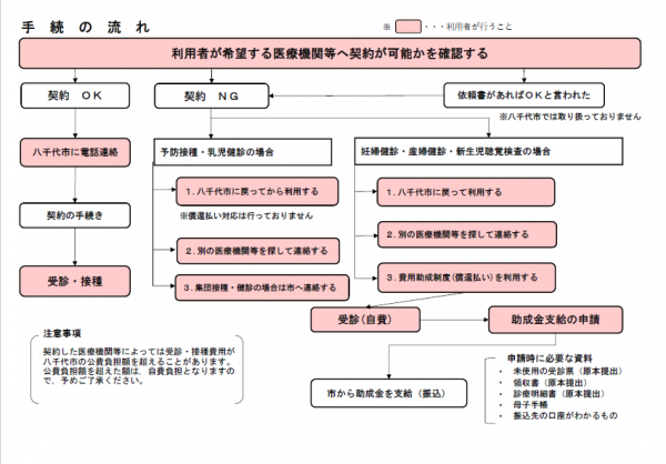 手続きの流れ