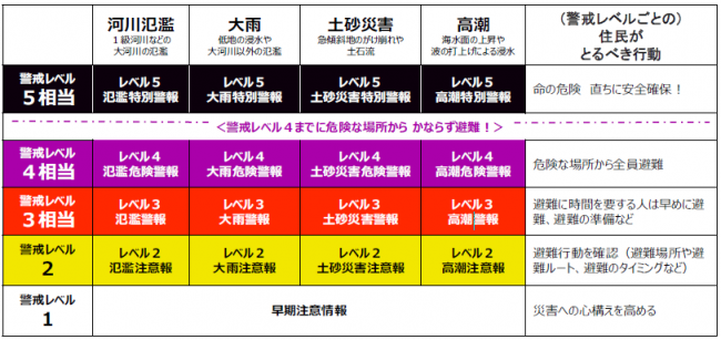 新たな防災気象情報