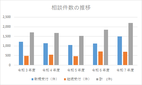 相談件数