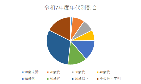 令和7年度