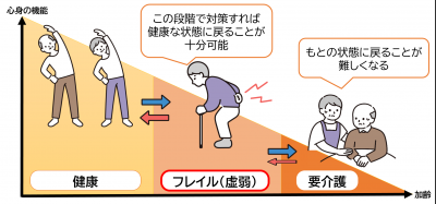 フレイルの図