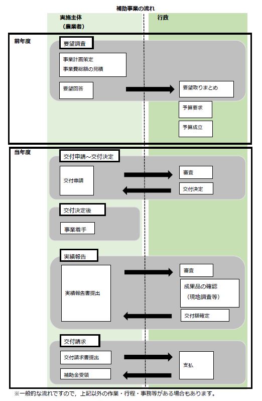 補助事業の流れ