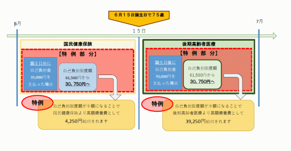 75歳特例