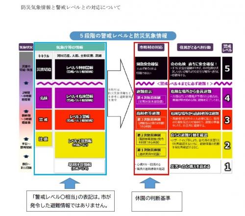 防災気象情報と警戒レベルとの対応について