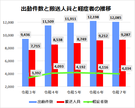 出動件数と搬送人員と軽症者の推移