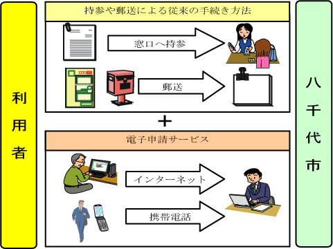 電子申請の概略図