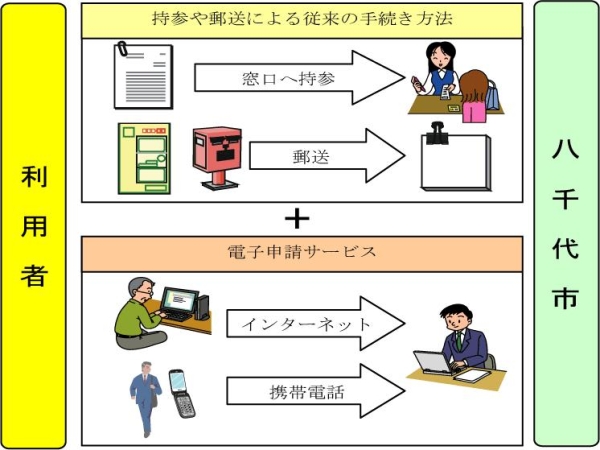 電子申請について