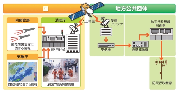 全国瞬時警報システム（ジェイアラート）の概念図