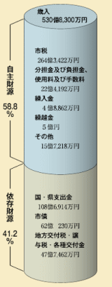 【歳入合計　530億8,300万円】の画像