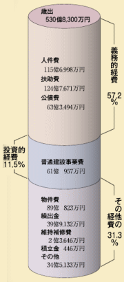 【歳出合計　530億8,300万円】 の画像