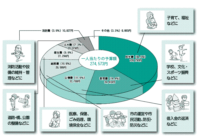 予算の使い道の画像