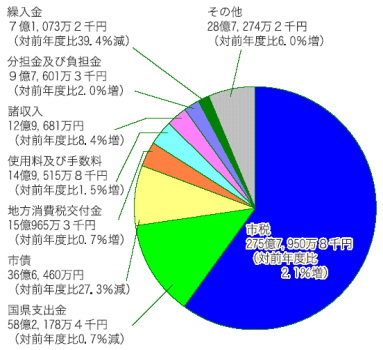 歳入合計の画像