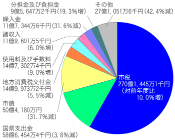 歳入合計の画像