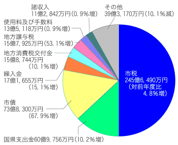 歳入合計の画像