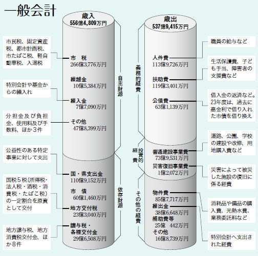 一般会計の画像