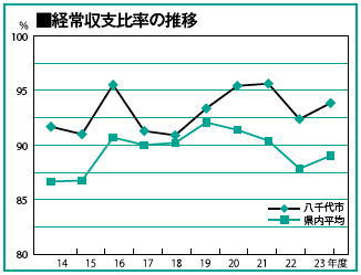 経常収支比率の画像