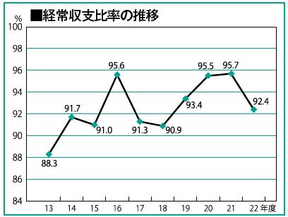 経常収支比率の画像