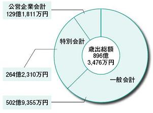 市の会計の画像