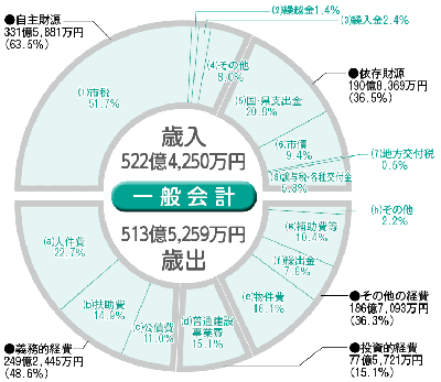 一般会計の画像