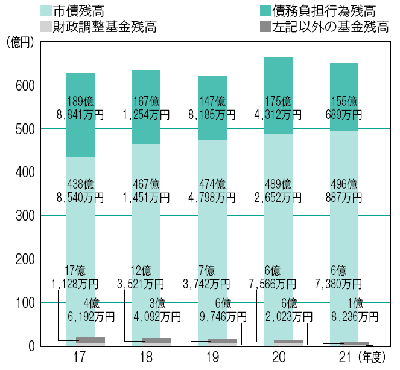 債務残高と基金残高の推移の画像